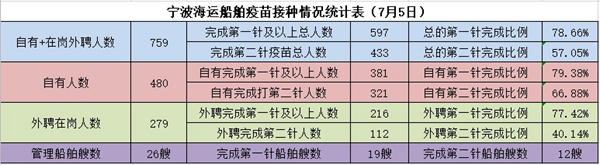 寧波海運(yùn)船員疫苗接種統(tǒng)計(jì)表。朱文達(dá)攝_副本_副本.jpg